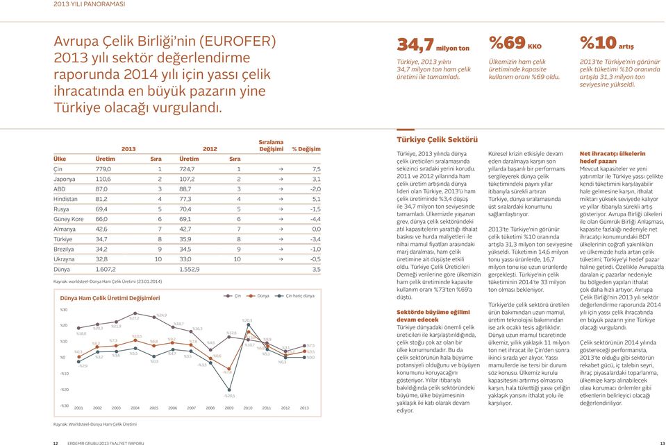 2013 te Türkiye nin görünür çelik tüketimi %10 oranında artışla 31,3 milyon ton seviyesine yükseldi.