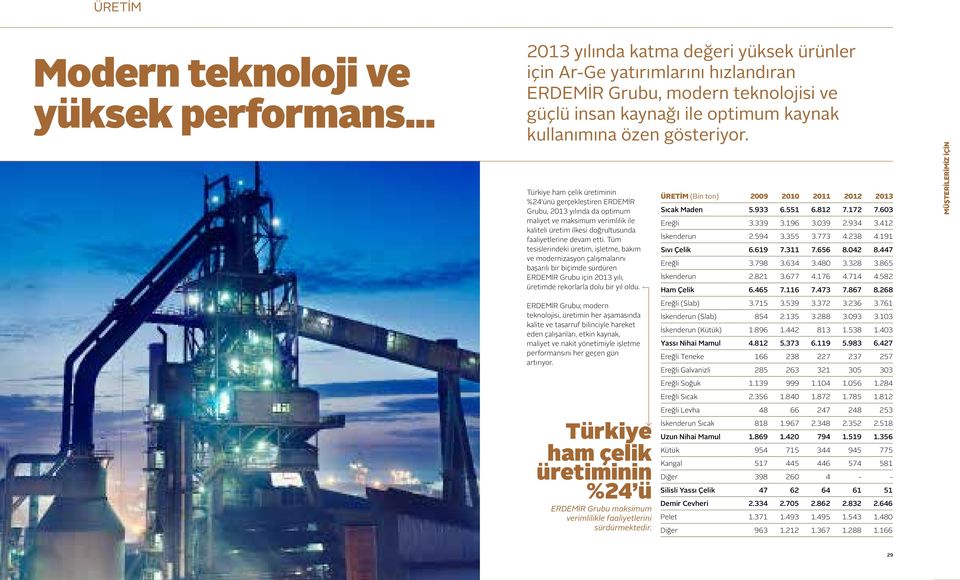 Türkiye ham çelik üretiminin %24 ünü gerçekleştiren ERDEMİR Grubu, 2013 yılında da optimum maliyet ve maksimum verimlilik ile kaliteli üretim ilkesi doğrultusunda faaliyetlerine devam etti.