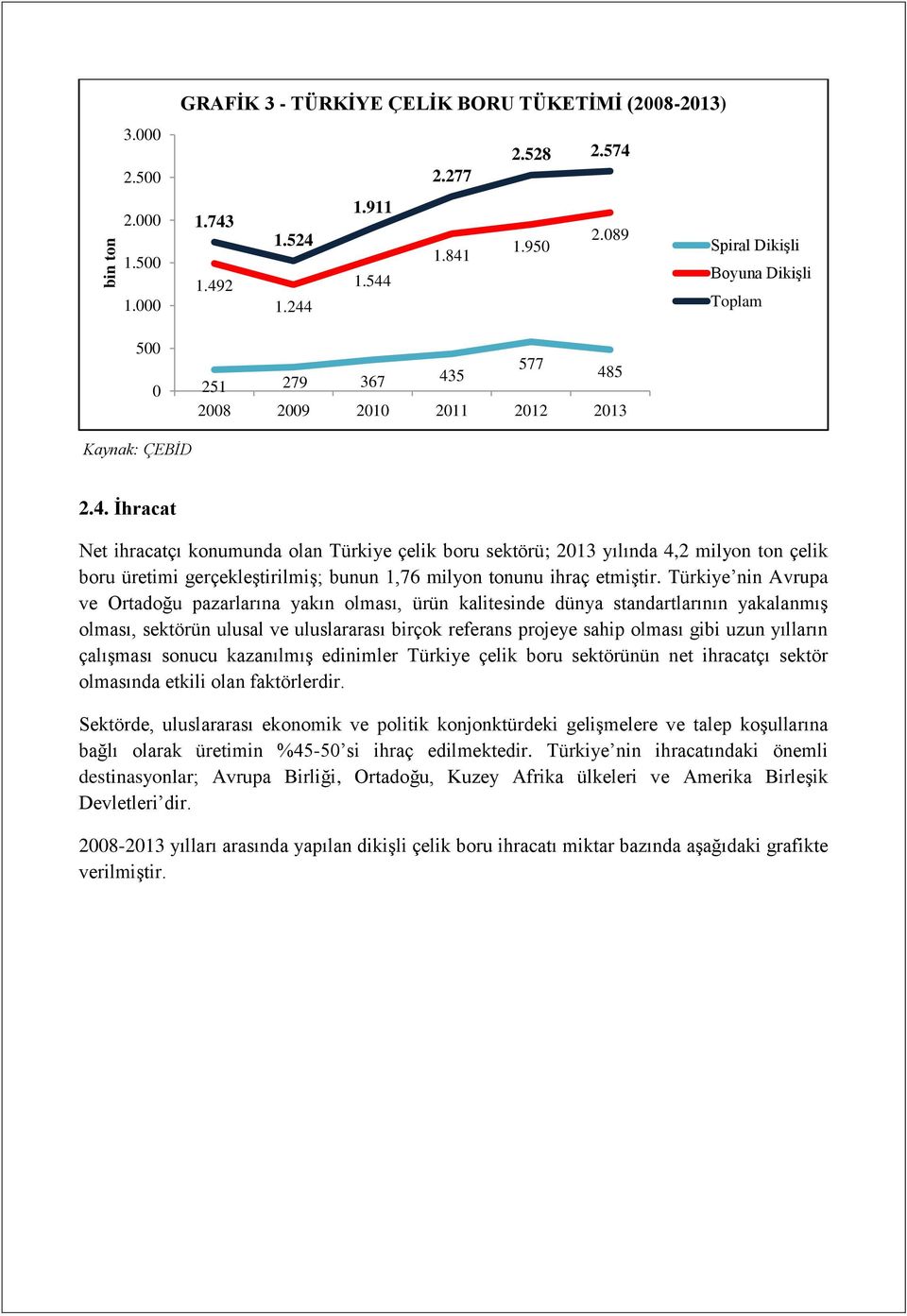 5 485 2008 2009 2010 2011 2012 2013 Kaynak: ÇEBİD 2.4. İhracat Net ihracatçı konumunda olan Türkiye çelik boru sektörü; 2013 yılında 4,2 milyon ton çelik boru üretimi gerçekleştirilmiş; bunun 1,76 milyon tonunu ihraç etmiştir.