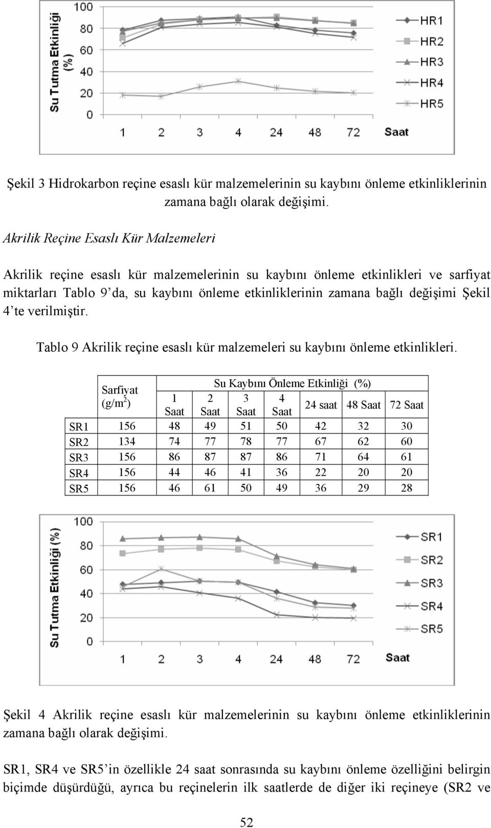 değişimi Şekil 4 te verilmiştir. Tablo 9 Akrilik reçine esaslı kür malzemeleri su kaybını önleme etkinlikleri.