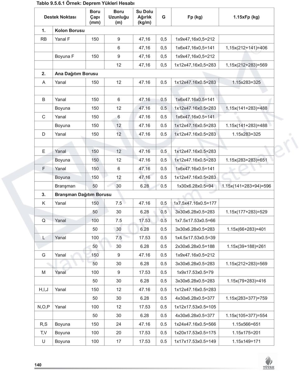 Ana Dağıtım Borusu 12 47,16 0,5 1x12x47,16x0,5=283 1,15x(212+283)=569 A Yanal 150 12 47.16 0.5 1x12x47.16x0.5=283 1.15x283=325 B Yanal 150 6 47.16 0.5 1x6x47.16x0.5=141 Boyuna 150 12 47.16 0.5 1x12x47.16x0.5=283 1.15x(141+283)=488 C Yanal 150 6 47.