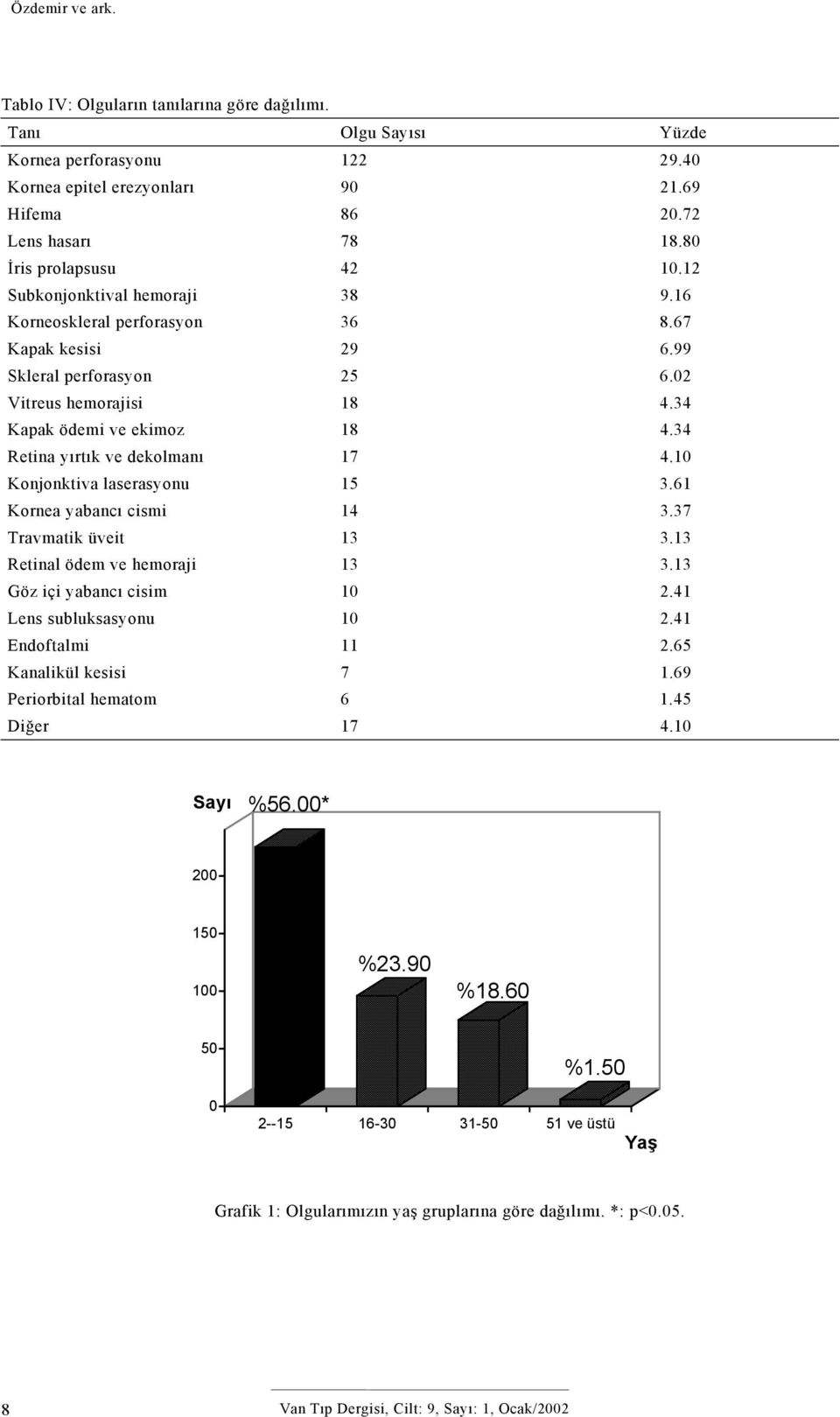 34 Retina yırtık ve dekolmanı 17 4.10 Konjonktiva laserasyonu 15 3.61 Kornea yabancı cismi 14 3.37 Travmatik üveit 13 3.13 Retinal ödem ve hemoraji 13 3.13 Göz içi yabancı cisim 10 2.