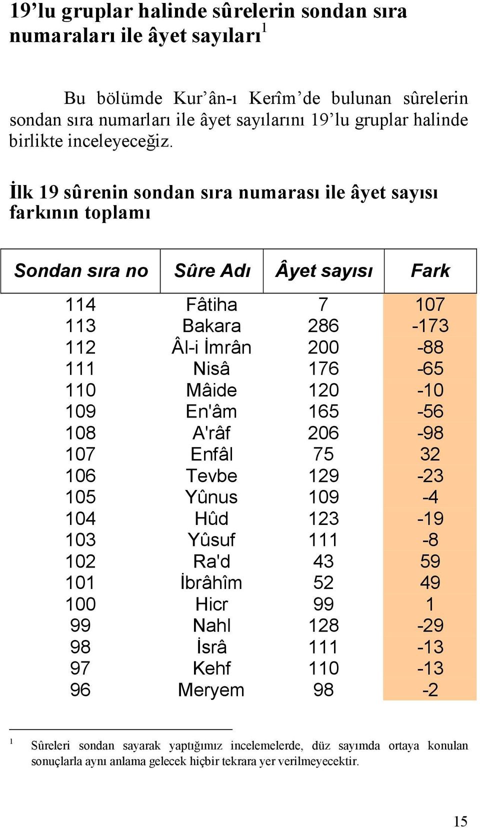 İlk sûrenin sondan sıra numarası ile âyet sayısı farkının toplamı Sûre Adı Âyet sayısı Fark Fâtiha 7 7 3 Bakara -73 Âl-i İmrân - Nisâ 7 - Mâide - En'âm