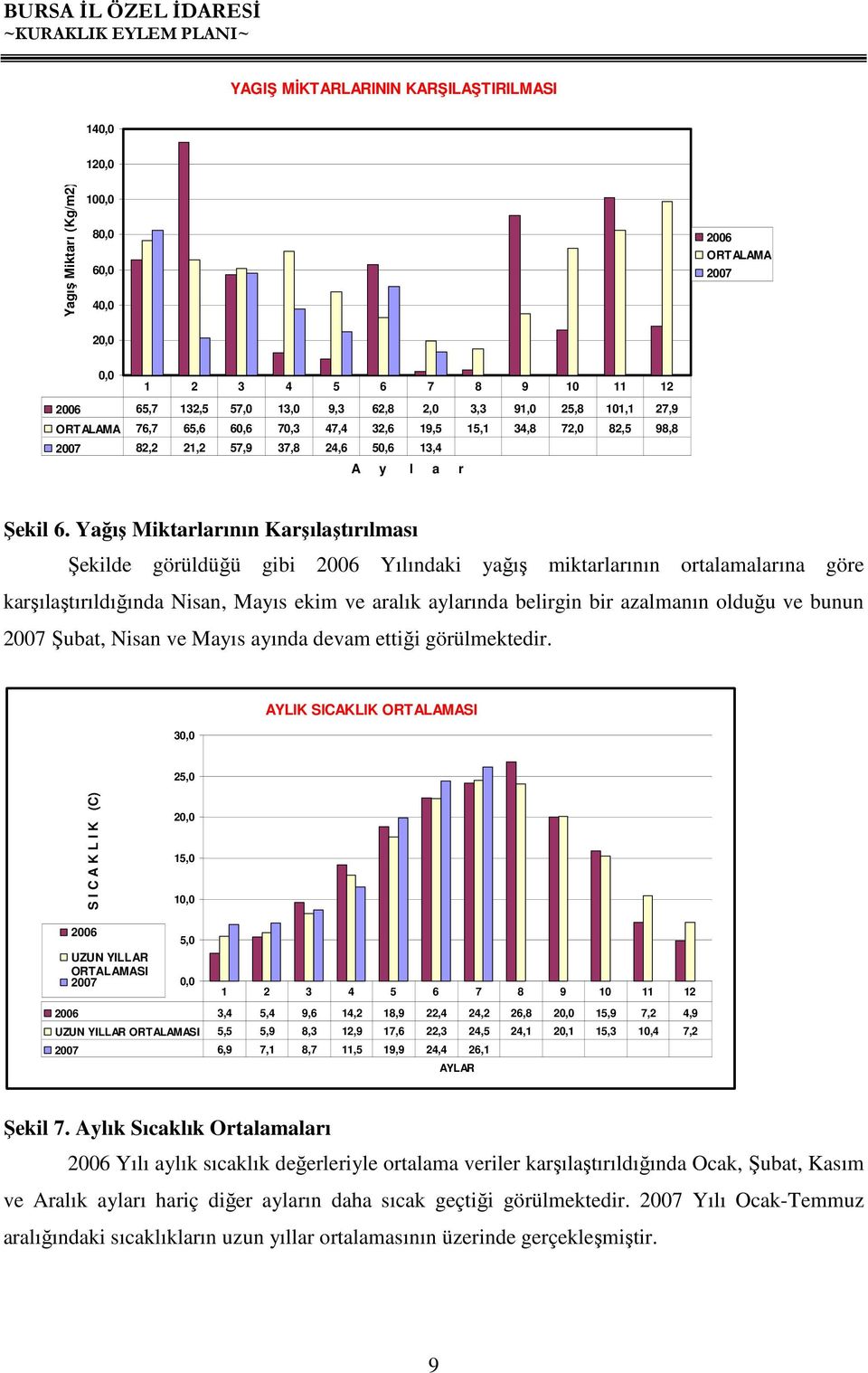 Yağış Miktarlarının Karşılaştırılması Şekilde görüldüğü gibi 2006 Yılındaki yağış miktarlarının ortalamalarına göre karşılaştırıldığında Nisan, Mayıs ekim ve aralık aylarında belirgin bir azalmanın