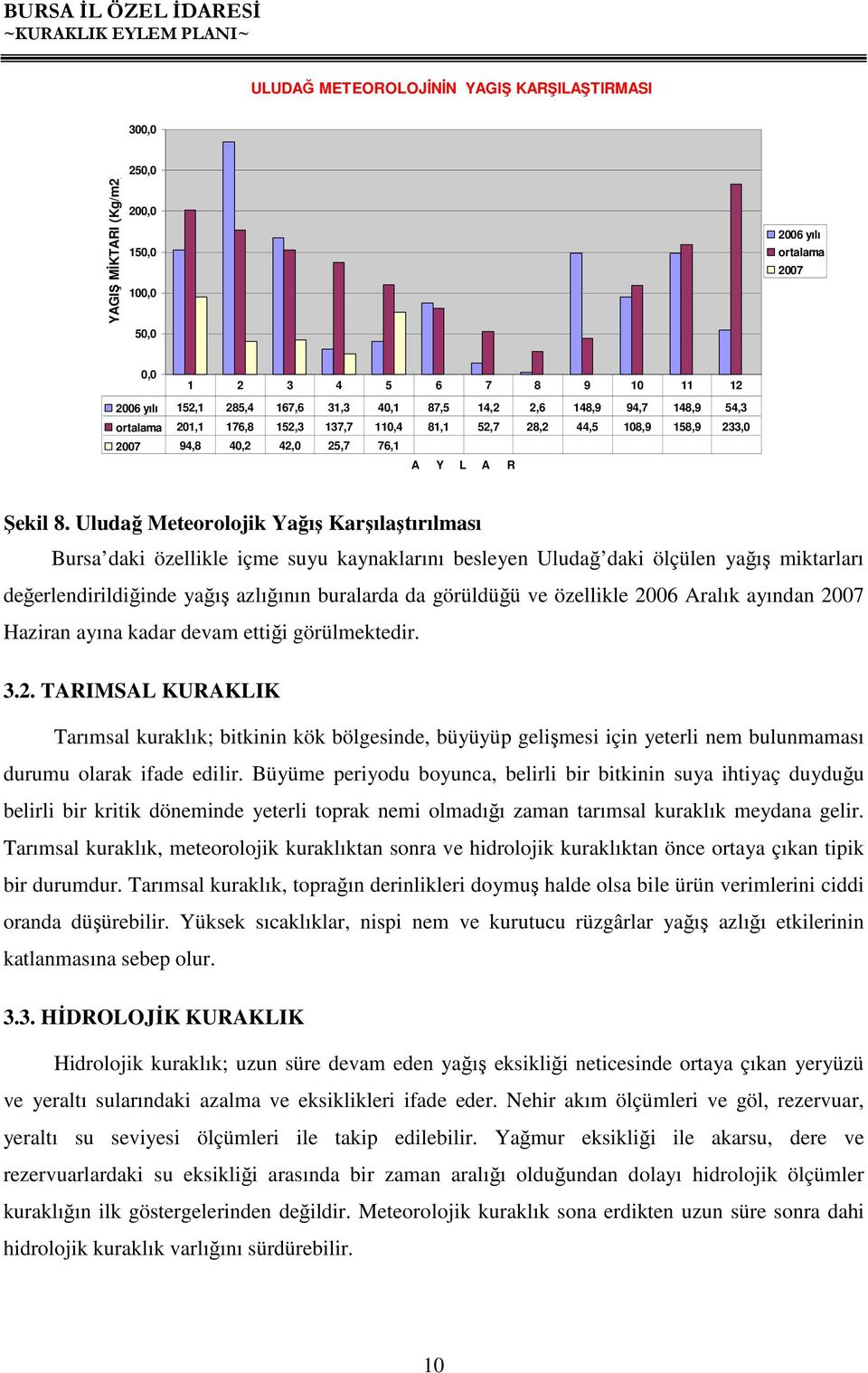 Uludağ Meteorolojik Yağış Karşılaştırılması Bursa daki özellikle içme suyu kaynaklarını besleyen Uludağ daki ölçülen yağış miktarları değerlendirildiğinde yağış azlığının buralarda da görüldüğü ve