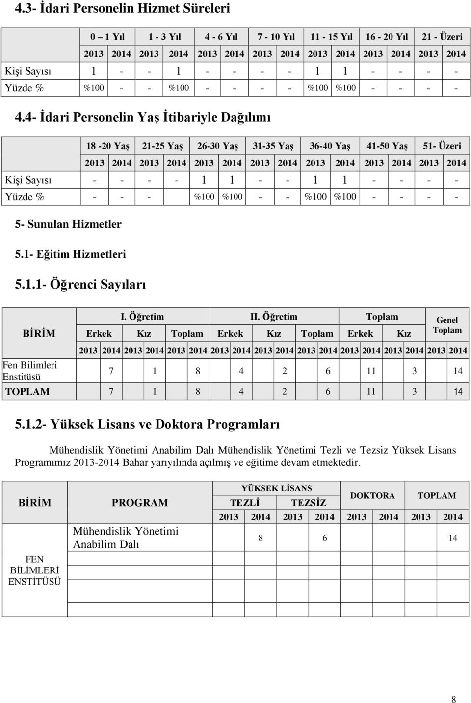 4- İdari Personelin Yaş İtibariyle Dağılımı 18-20 Yaş 21-25 Yaş 26-30 Yaş 31-35 Yaş 36-40 Yaş 41-50 Yaş 51- Üzeri 2013 2014 2013 2014 2013 2014 2013 2014 2013 2014 2013 2014 2013 2014 Kişi Sayısı - -