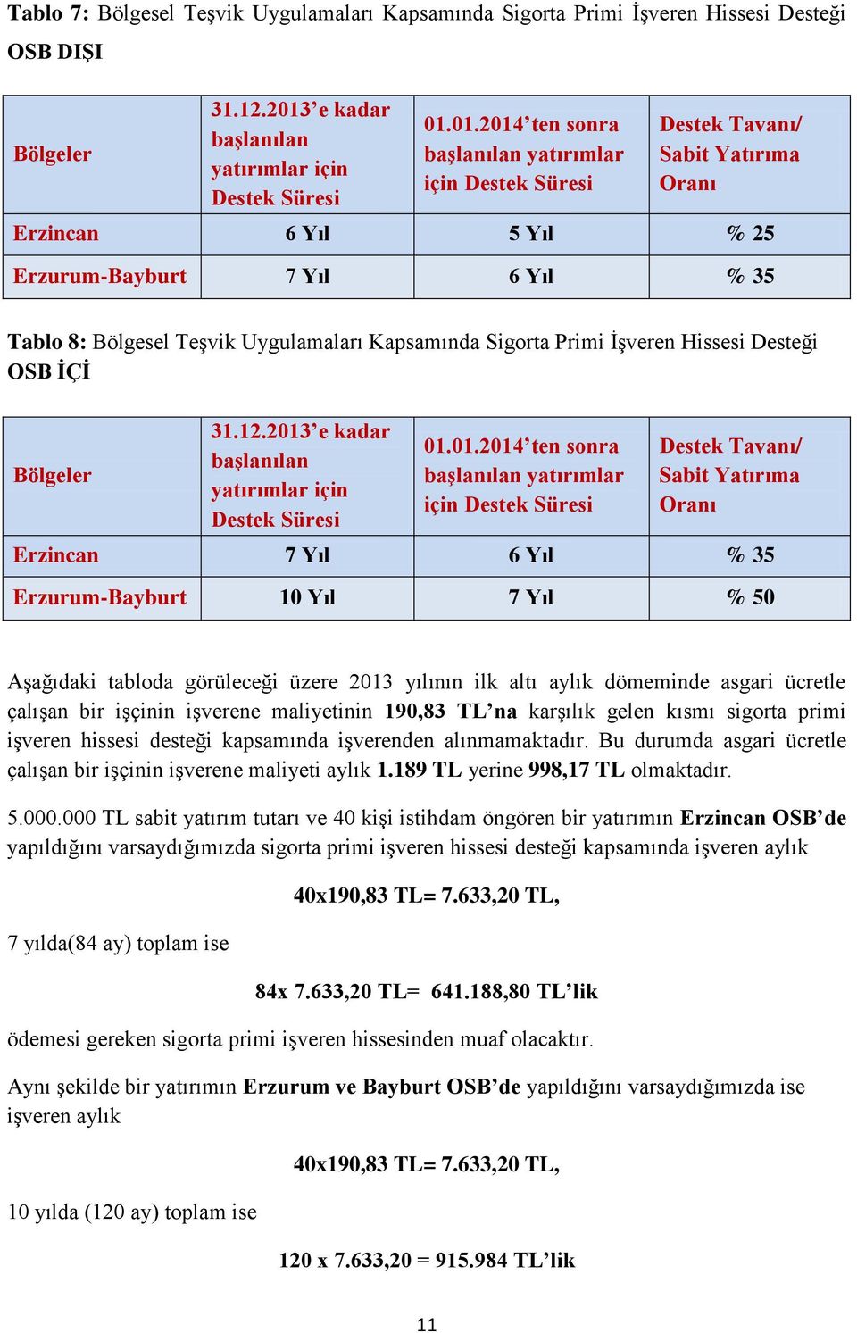 01.2014 ten sonra başlanılan yatırımlar için Destek Süresi Destek Tavanı/ Sabit Yatırıma Oranı Erzincan 6 Yıl 5 Yıl % 25 Erzurum-Bayburt 7 Yıl 6 Yıl % 35 Tablo 8: Bölgesel Teşvik Uygulamaları