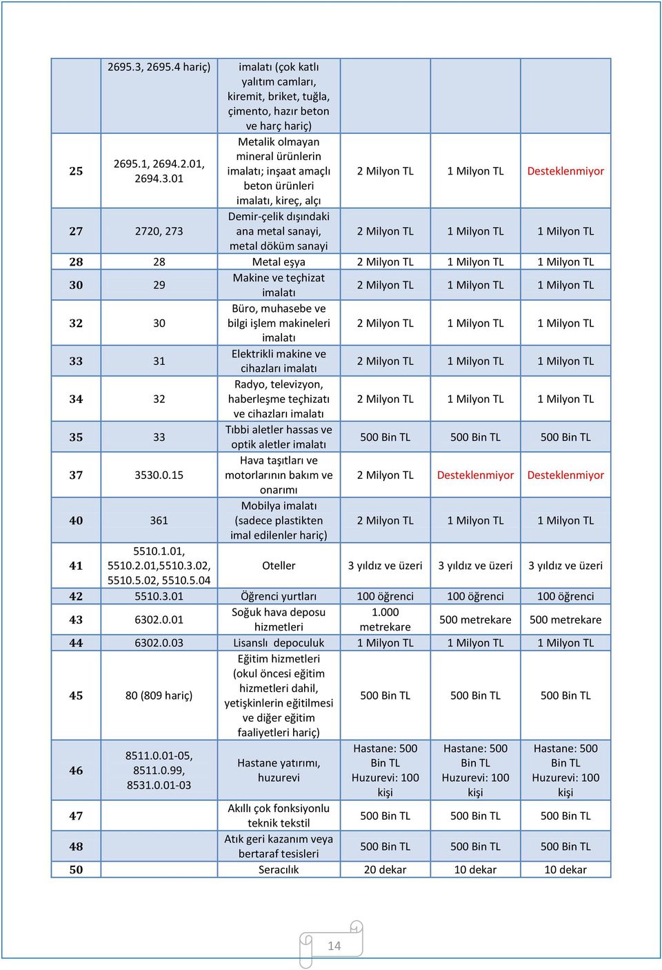 01 27 2720, 273 Metalik olmayan mineral ürünlerin imalatı; inşaat amaçlı beton ürünleri imalatı, kireç, alçı Demir-çelik dışındaki ana metal sanayi, metal döküm sanayi 2 Milyon TL 1 Milyon TL