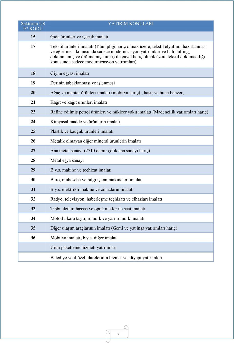 Derinin tabaklanması ve işlenmesi 20 Ağaç ve mantar ürünleri imalatı (mobilya hariç) ; hasır ve buna benzer, örülerek yapılan maddelerin imalatı 21 Kağıt ve kağıt ürünleri imalatı 23 Rafine edilmiş