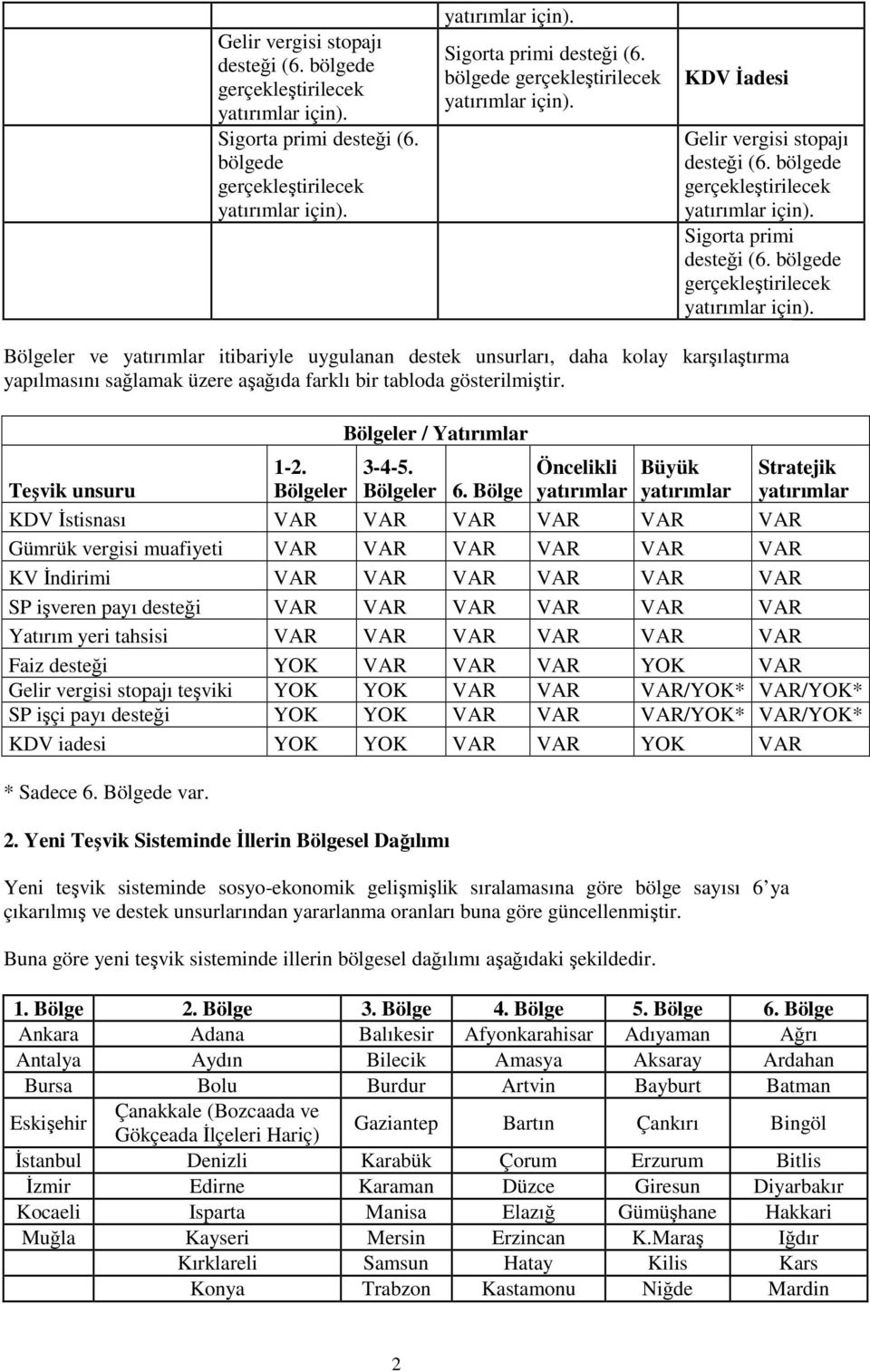 bölgede gerçekleştirilecek Bölgeler ve yatırımlar itibariyle uygulanan destek unsurları, daha kolay karşılaştırma yapılmasını sağlamak üzere aşağıda farklı bir tabloda gösterilmiştir.