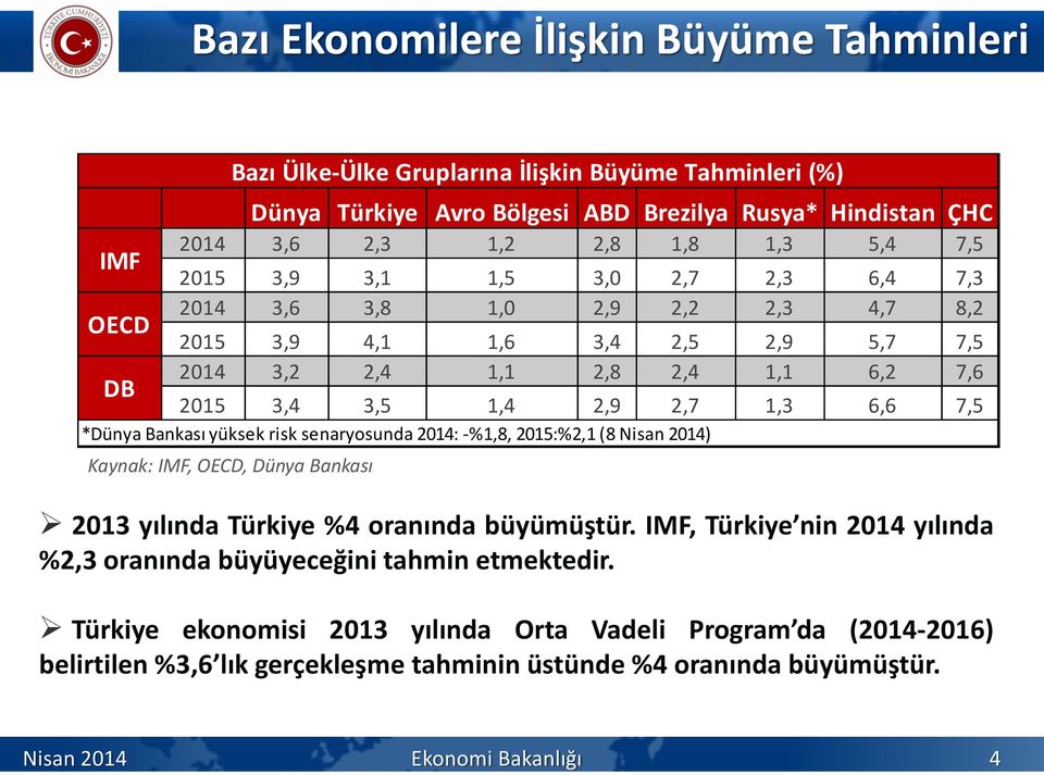 senaryosunda 2014: -%1,8, 2015:%2,1 (8 ) Kaynak: IMF, OECD, Dünya Bankası Bazı Ülke-Ülke Gruplarına İlişkin Büyüme Tahminleri (%) 2013 yılında Türkiye %4 oranında büyümüştür.
