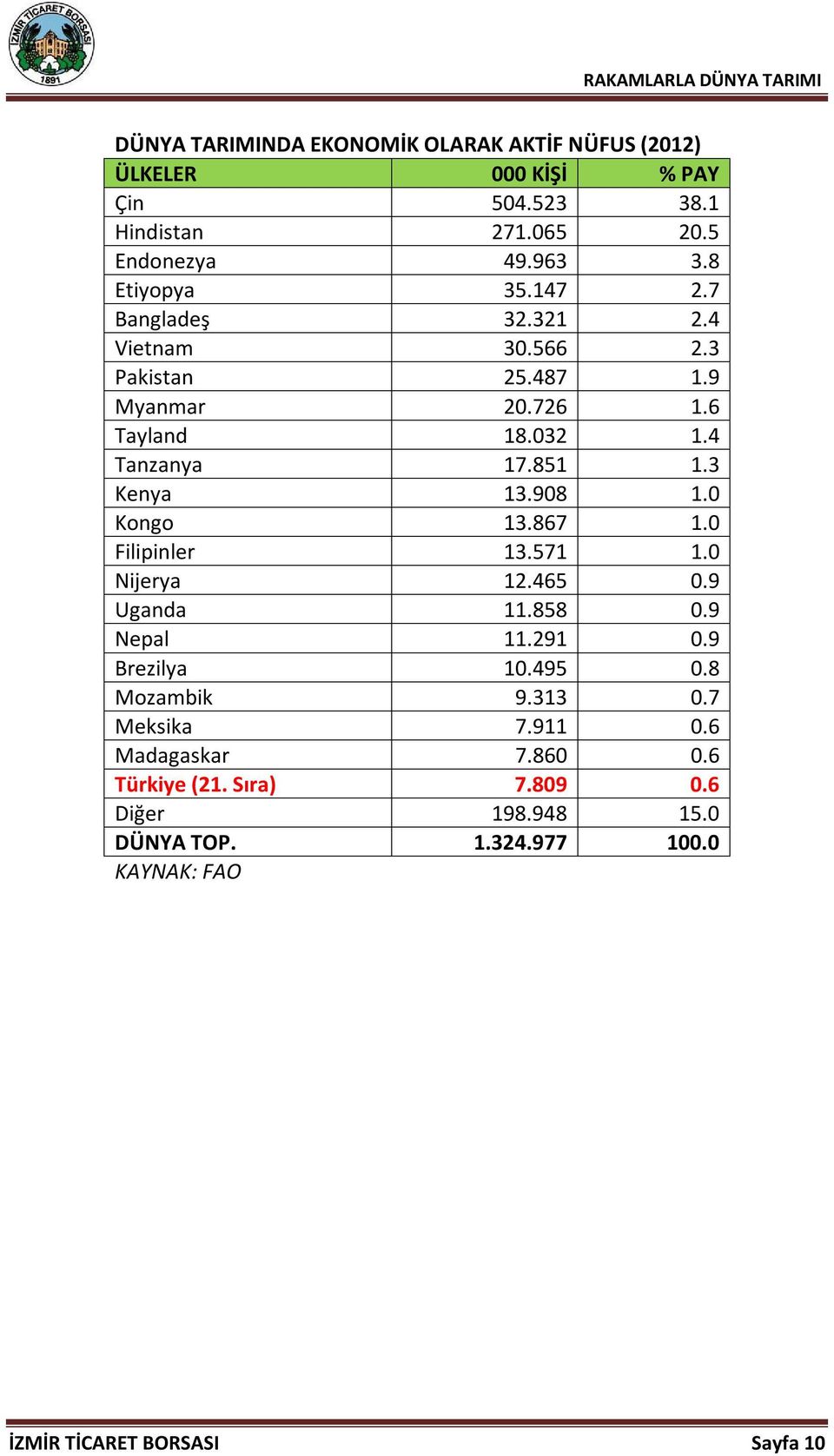 3 Kenya 13.908 1.0 Kongo 13.867 1.0 Filipinler 13.571 1.0 Nijerya 12.465 0.9 Uganda 11.858 0.9 Nepal 11.291 0.9 Brezilya 10.495 0.8 Mozambik 9.