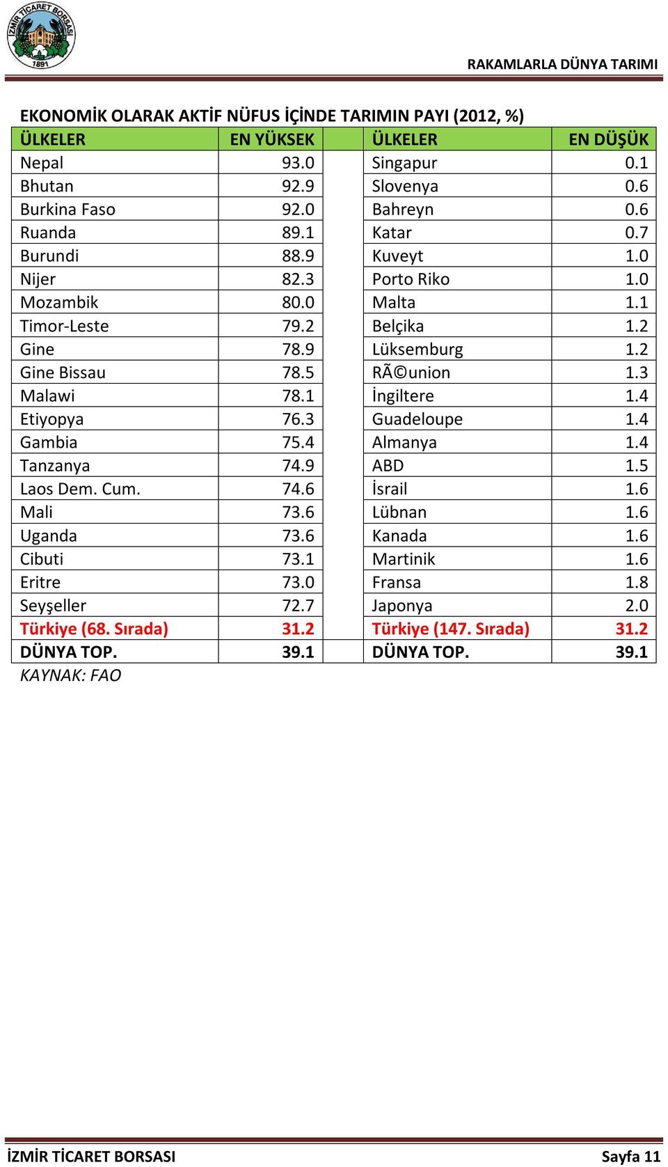 1 İngiltere 1.4 Etiyopya 76.3 Guadeloupe 1.4 Gambia 75.4 Almanya 1.4 Tanzanya 74.9 ABD 1.5 Laos Dem. Cum. 74.6 İsrail 1.6 Mali 73.6 Lübnan 1.6 Uganda 73.6 Kanada 1.6 Cibuti 73.