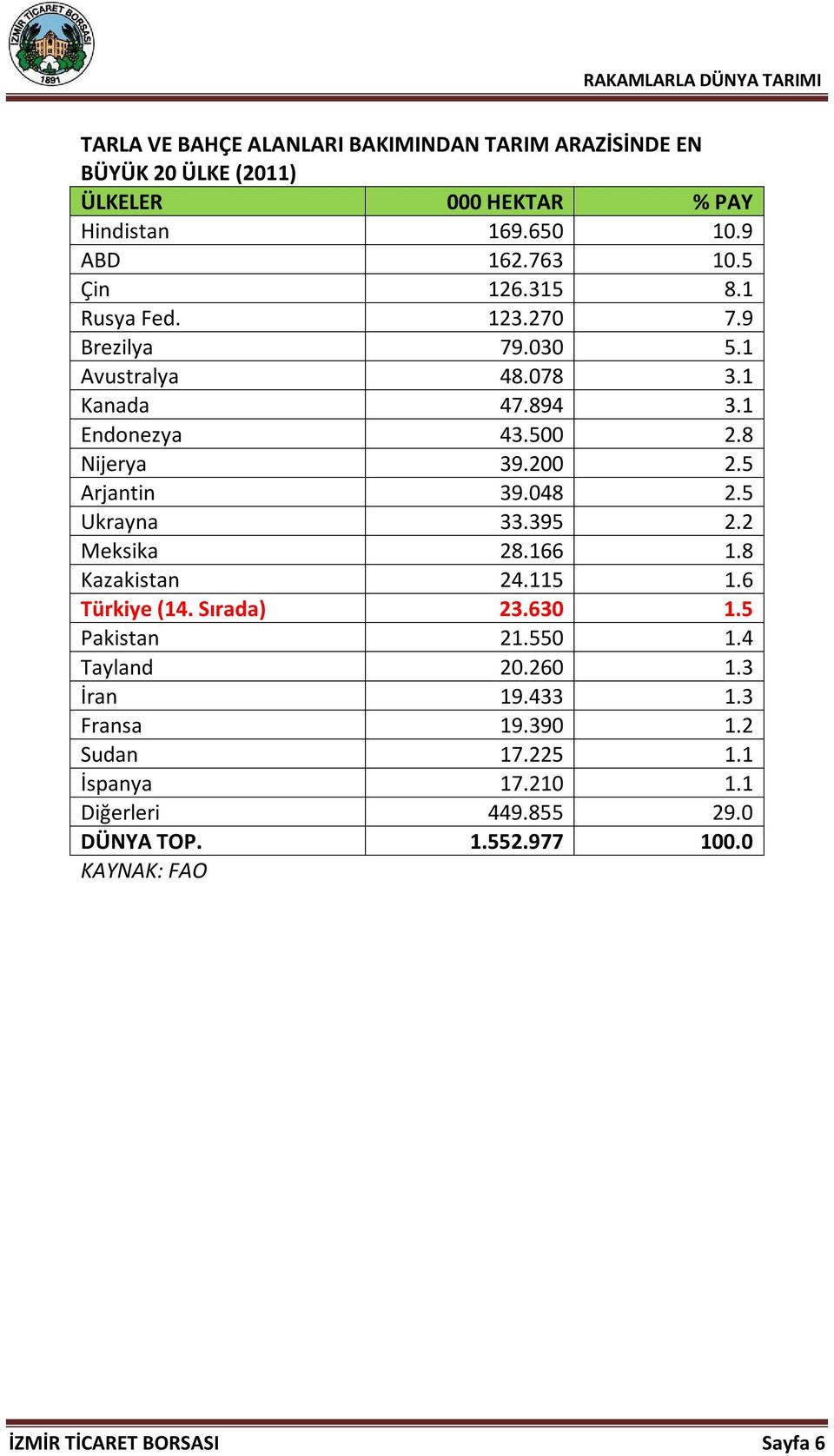 5 Arjantin 39.048 2.5 Ukrayna 33.395 2.2 Meksika 28.166 1.8 Kazakistan 24.115 1.6 Türkiye (14. Sırada) 23.630 1.5 Pakistan 21.550 1.4 Tayland 20.