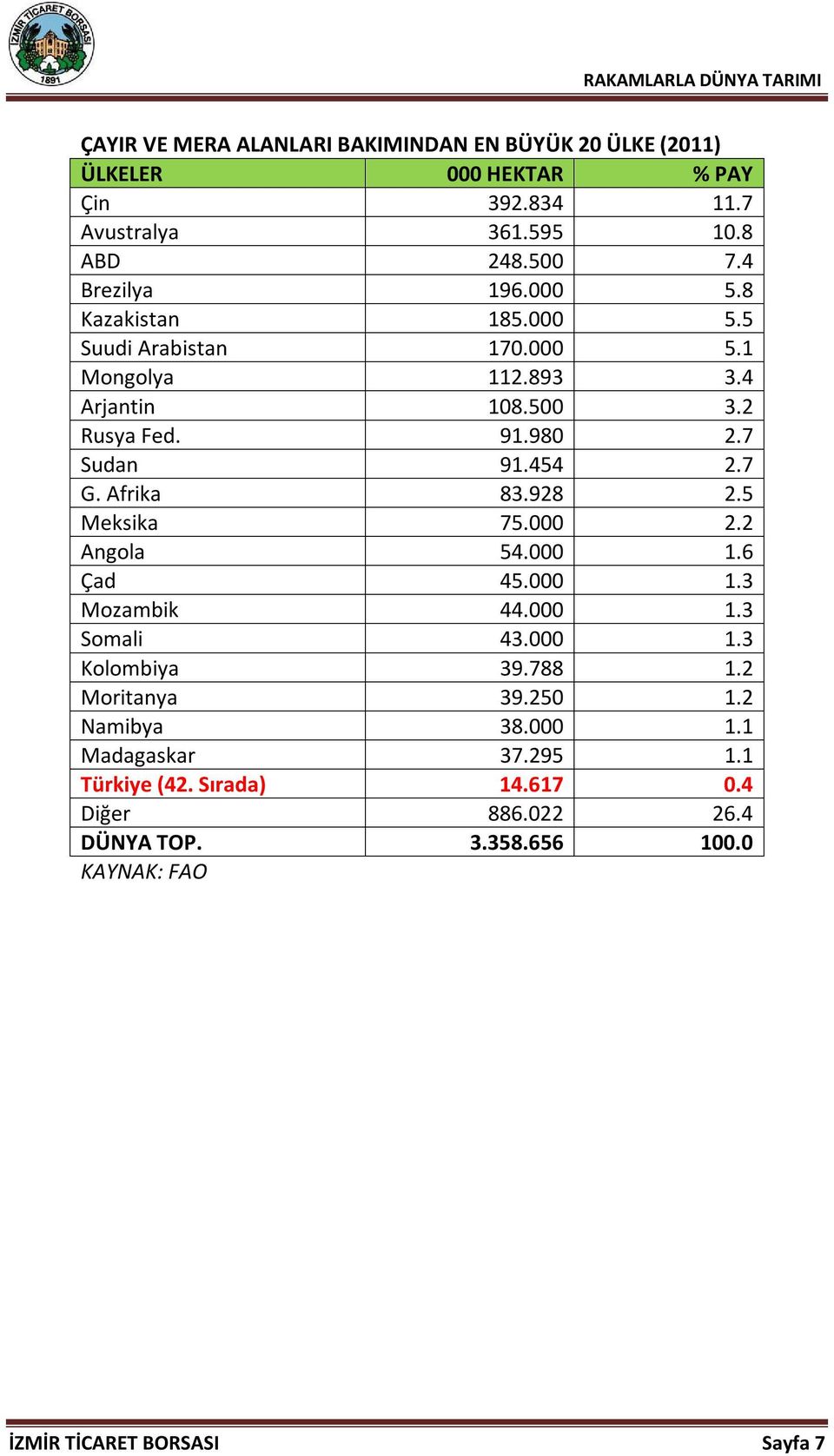 454 2.7 G. Afrika 83.928 2.5 Meksika 75.000 2.2 Angola 54.000 1.6 Çad 45.000 1.3 Mozambik 44.000 1.3 Somali 43.000 1.3 Kolombiya 39.788 1.