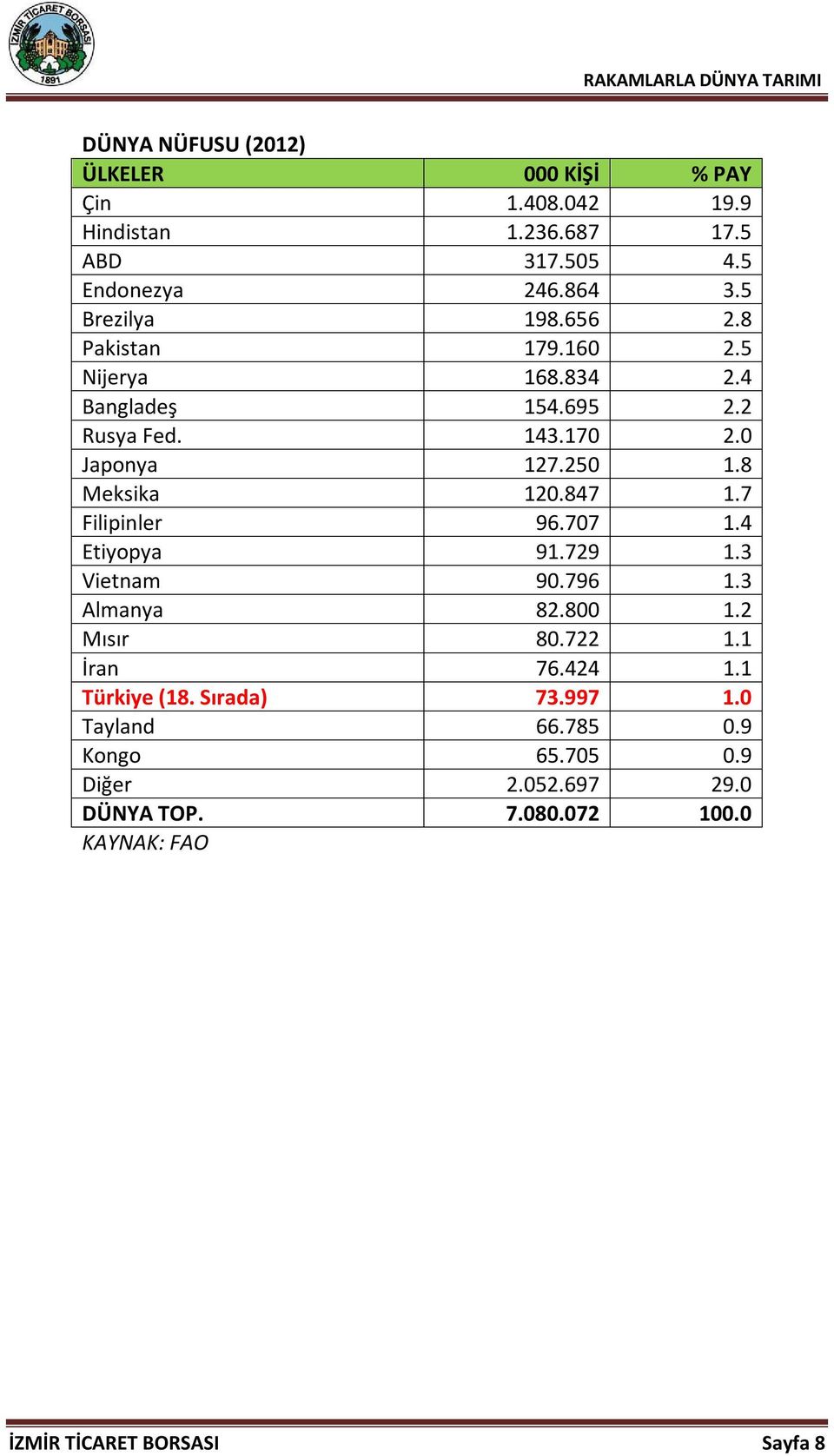 8 Meksika 120.847 1.7 Filipinler 96.707 1.4 Etiyopya 91.729 1.3 Vietnam 90.796 1.3 Almanya 82.800 1.2 Mısır 80.722 1.1 İran 76.424 1.