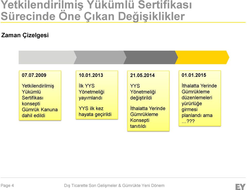 YYS Yönetmeliği yayımlandı YYS ilk kez hayata geçirildi YYS Yönetmeliği değiştirildi İthalatta Yerinde