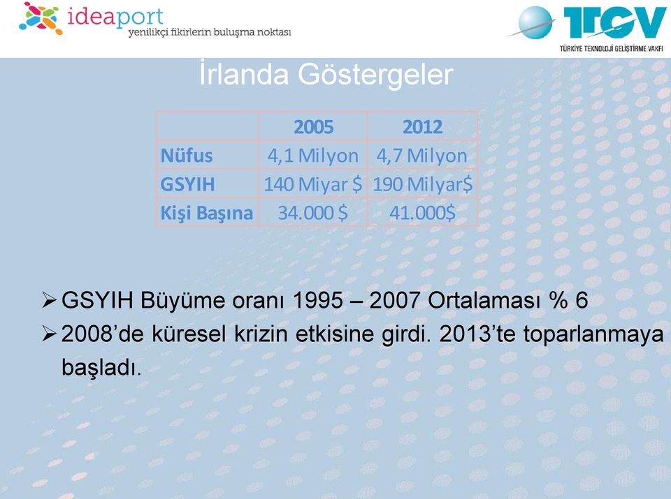 000$ GSYIH Büyüme oranı 1995 2007 Ortalaması % 6 2008 de