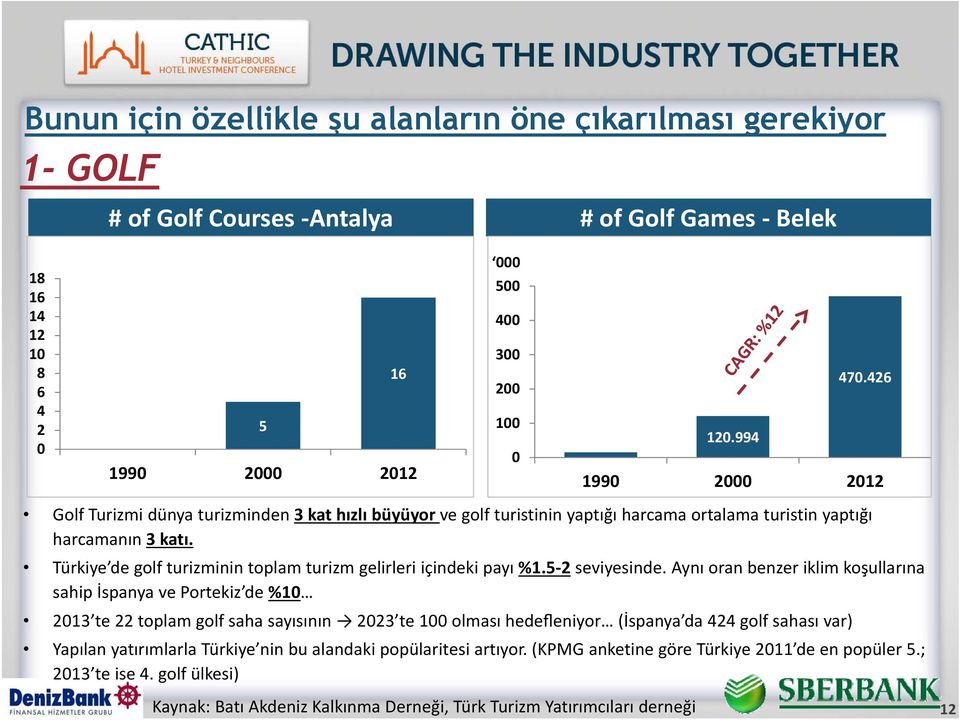 Türkiye de golf turizminin toplam turizm gelirleri içindeki payı %1.5 2 seviyesinde.