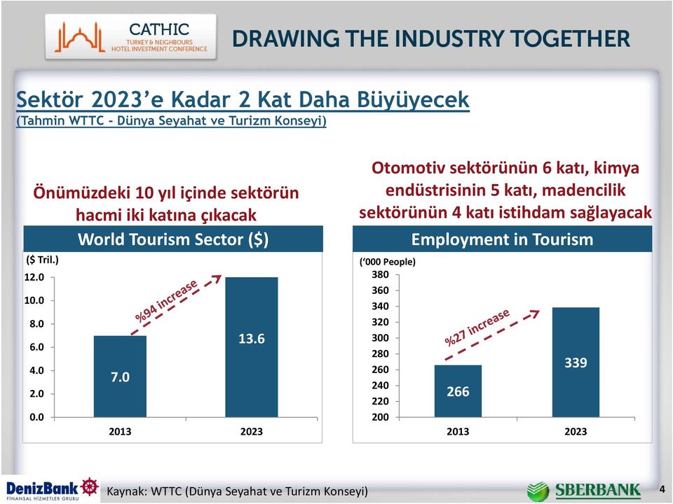 0 2013 2023 Otomotiv sektörünün 6 katı, kimya endüstrisinin 5 katı, madencilik sektörünün 4 katı istihdam sağlayacak ( 000