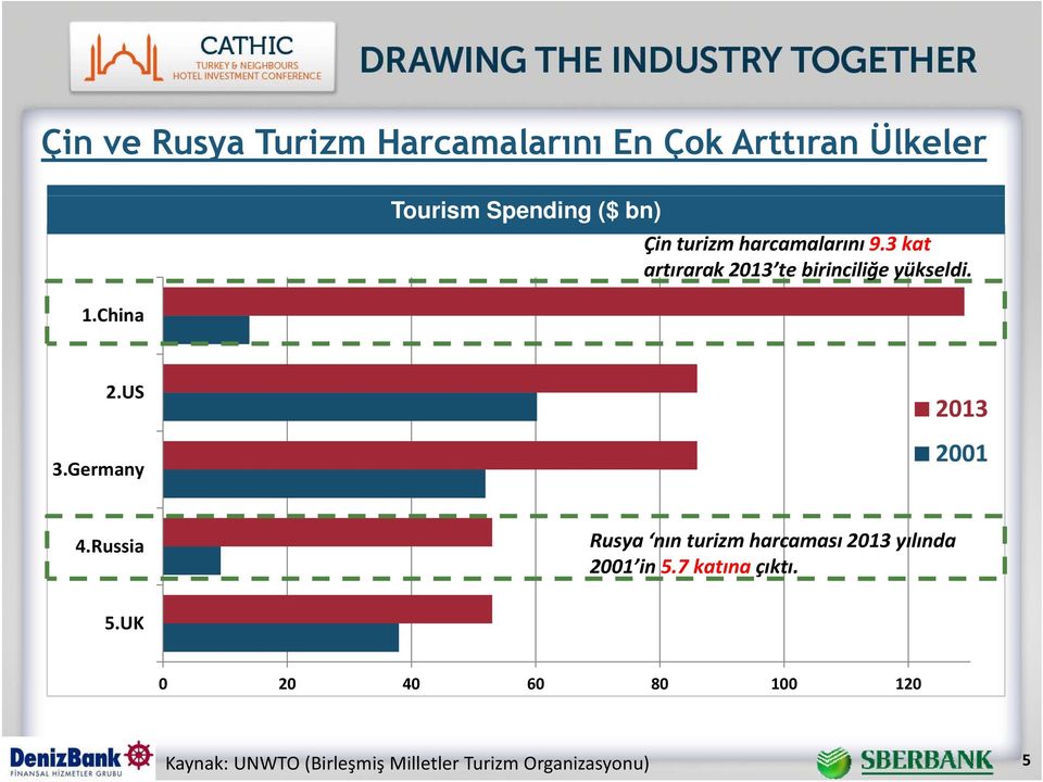 3 kat artırarak 2013 te birinciliğe yükseldi. 2US 2.US 3.Germany 2013 2001 4.