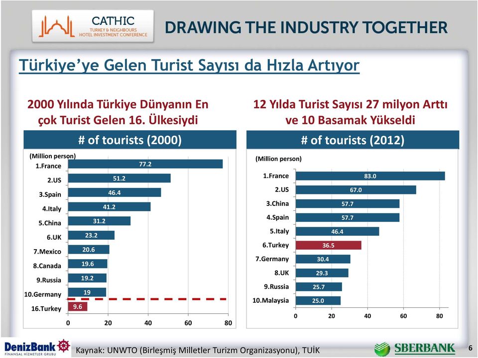 6 12 Yılda Turist Sayısı 27 milyon Arttı ve 10 Basamak Yükseldi # of tourists (2000) # of tourists (2012) 23.2 20.6 19.6 19.2 19 31.2 41.2 51.2 46.4 77.