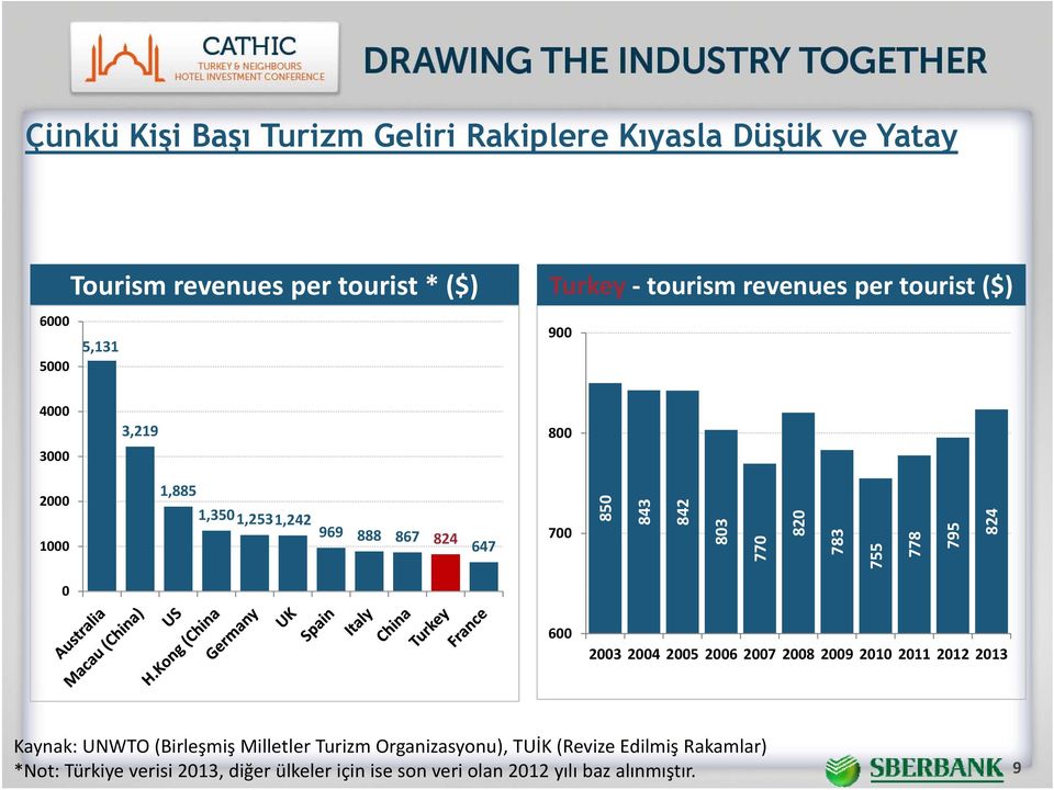 820 783 755 778 795 824 0 600 2003 2004 2005 2006 2007 2008 2009 2010 2011 2012 2013 Kaynak: UNWTO (Birleşmiş Milletler Turizm