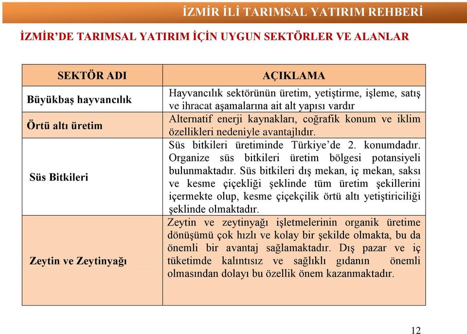 Organize süs bitkileri üretim bölgesi potansiyeli bulunmaktadır.