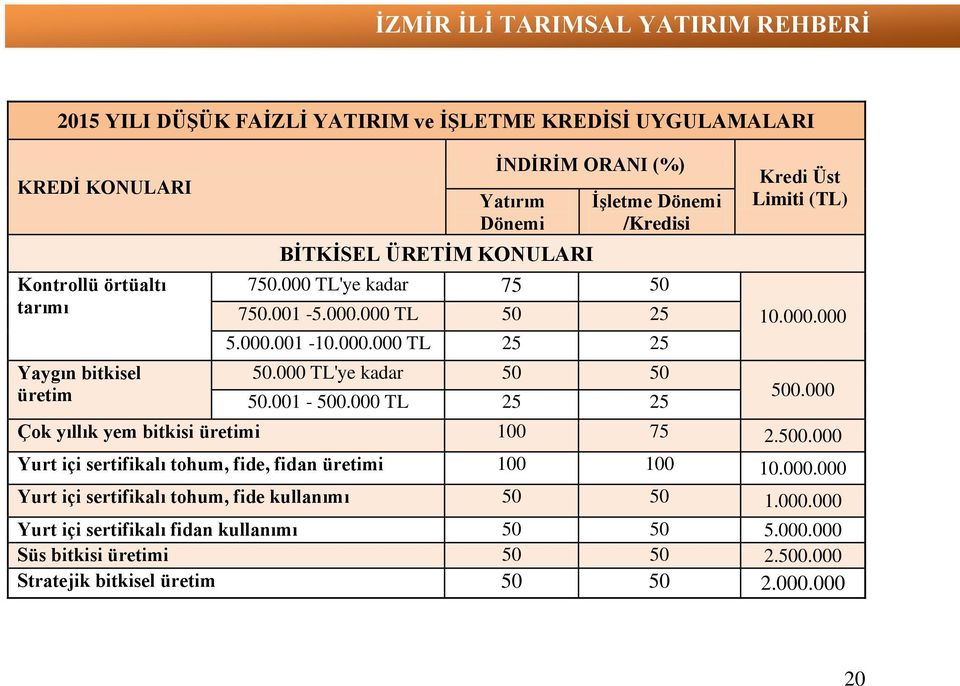 000 TL 25 25 Kredi Üst Limiti (TL) 10.000.000 500.000 Çok yıllık yem bitkisi üretimi 100 75 2.500.000 Yurt içi sertifikalı tohum, fide, fidan üretimi 100 100 10.000.000 Yurt içi sertifikalı tohum, fide kullanımı 50 50 1.