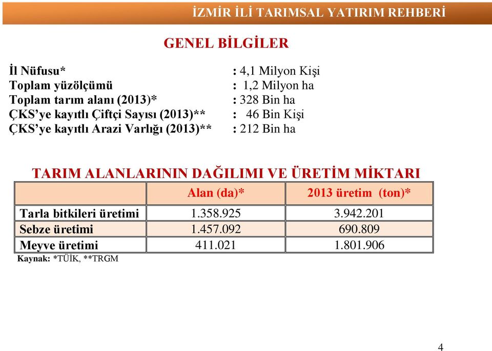 Kişi : 212 Bin ha TARIM ALANLARININ DAĞILIMI VE ÜRETİM MİKTARI Alan (da)* 2013 üretim (ton)* Tarla