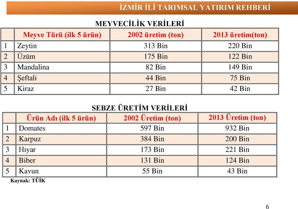 ÜRETİM VERİLERİ Ürün Adı (ilk 5 ürün) 2002 Üretim (ton) 2013 Üretim (ton) 1 Domates 597 Bin 932 Bin 2