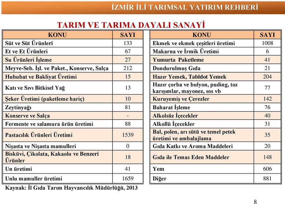 , Konserve, Salça 212 Dondurulmuş Gıda 21 Hububat ve Bakliyat Üretimi 15 Hazır Yemek, Tabldot Yemek 204 Katı ve Sıvı Bitkisel Yağ 13 Hazır çorba ve bulyon, puding, toz karışımlar, mayonez, sos vb 77