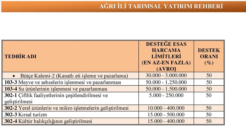 000 50 103-4 Su ürünlerinin işlenmesi ve pazarlanması 50.000-1.500.000 50 302-1 Çiftlik faaliyetlerinin çeşitlendirilmesi ve 5.000-250.