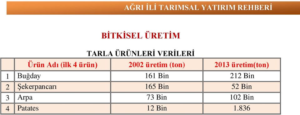 1 Buğday 161 Bin 212 Bin 2 Şekerpancarı 165 Bin