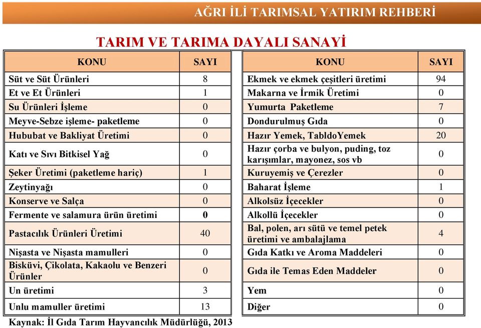 0 Şeker Üretimi (paketleme hariç) 1 Kuruyemiş ve Çerezler 0 Zeytinyağı 0 Baharat İşleme 1 Konserve ve Salça 0 Alkolsüz İçecekler 0 Fermente ve salamura ürün üretimi 0 Alkollü İçecekler 0 Pastacılık