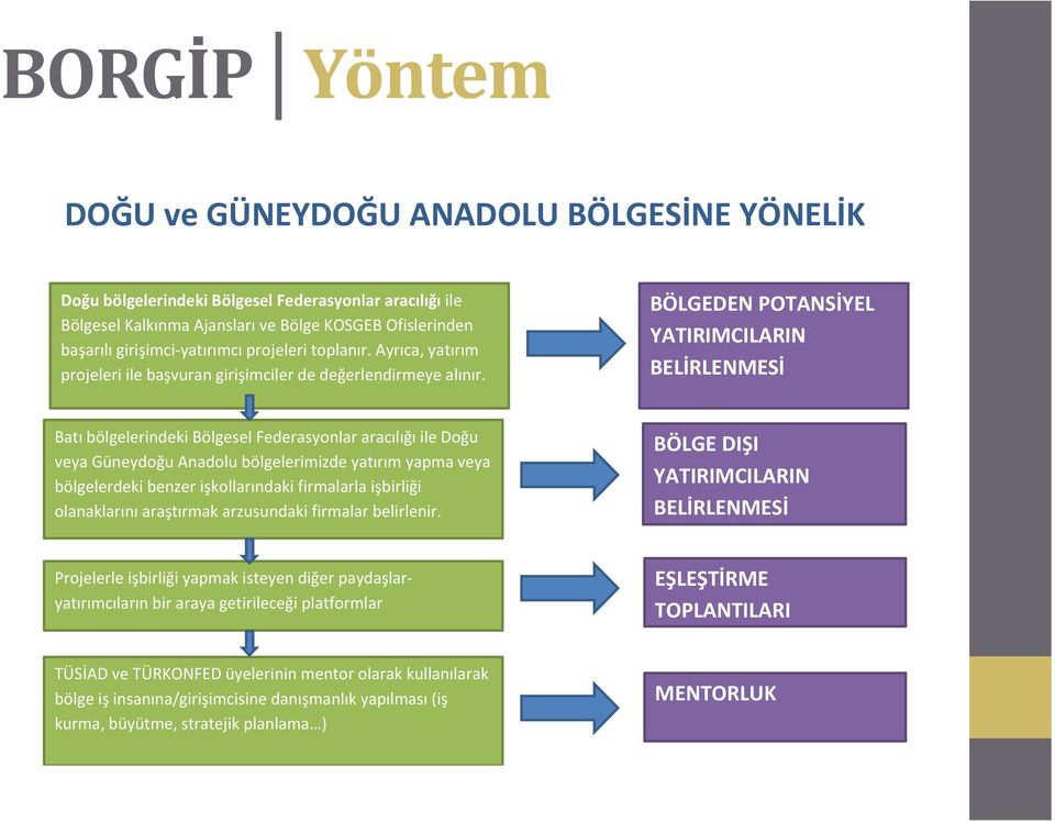 BÖLGEDEN POTANSİYEL YATIRIMCILARIN BELİRLENMESİ Batı bölgelerindeki Bölgesel Federasyonlar aracılığı ile Doğu veya Güneydoğu Anadolu bölgelerimizde yatırım yapma veya bölgelerdeki benzer