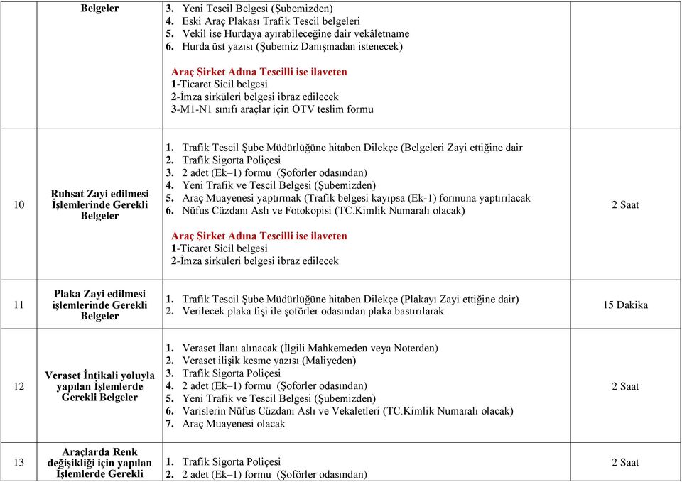 Ruhsat Zayi edilmesi 1. Trafik Tescil Şube Müdürlüğüne hitaben Dilekçe (i Zayi ettiğine dair 2. Trafik Sigorta Poliçesi 4. Yeni Trafik ve Tescil Belgesi (Şubemizden) 5.