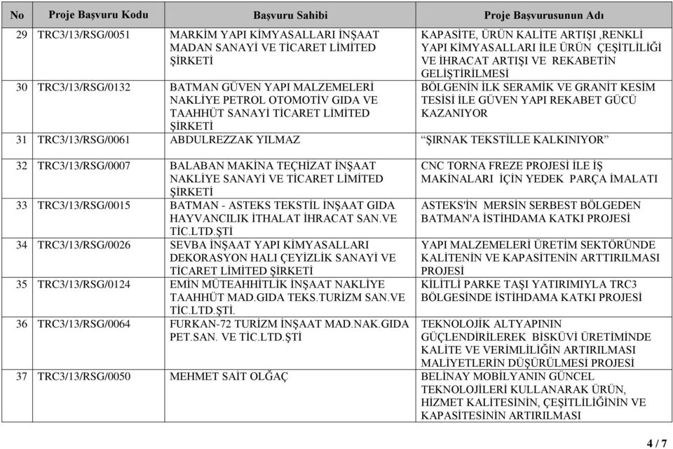 KAZANIYOR 31 TRC3/13/RSG/0061 ABDULREZZAK YILMAZ ŞIRNAK TEKSTİLLE KALKINIYOR 32 TRC3/13/RSG/0007 BALABAN MAKİNA TEÇHİZAT İNŞAAT NAKLİYE SANAYİ VE TİCARET LİMİTED 33 TRC3/13/RSG/0015 BATMAN - ASTEKS