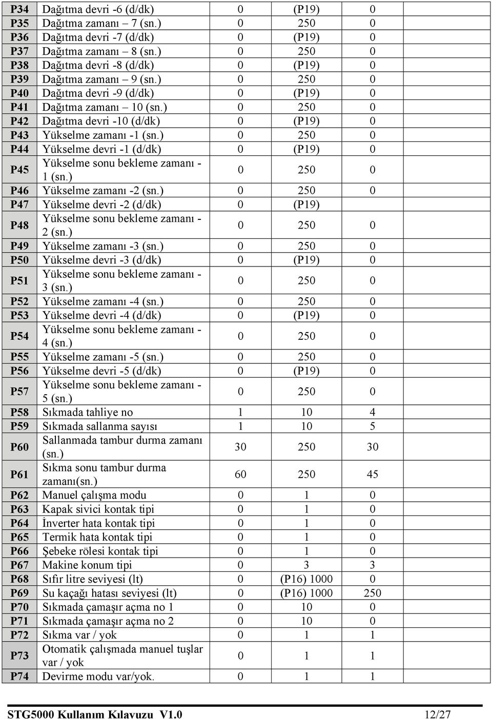 ) 0 250 0 P42 Dağıtma devri -10 (d/dk) 0 (P19) 0 P43 Yükselme zamanı -1 (sn.) 0 250 0 P44 Yükselme devri -1 (d/dk) 0 (P19) 0 P45 Yükselme sonu bekleme zamanı - 1 (sn.