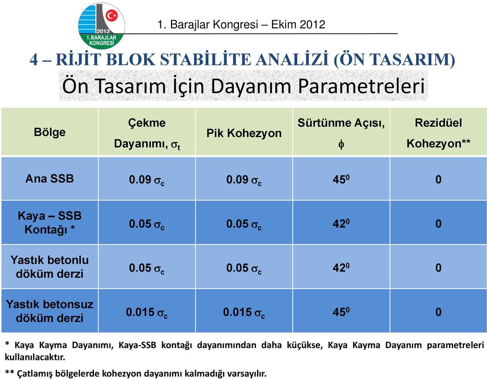 09 c 45 0 0 Kaya SSB Kontağı * Yastık betonlu döküm derzi Yastık betonsuz döküm derzi 0.05 c 0.05 c 42 0 0 0.05 c 0.05 c 42 0 0 0.015 c 0.