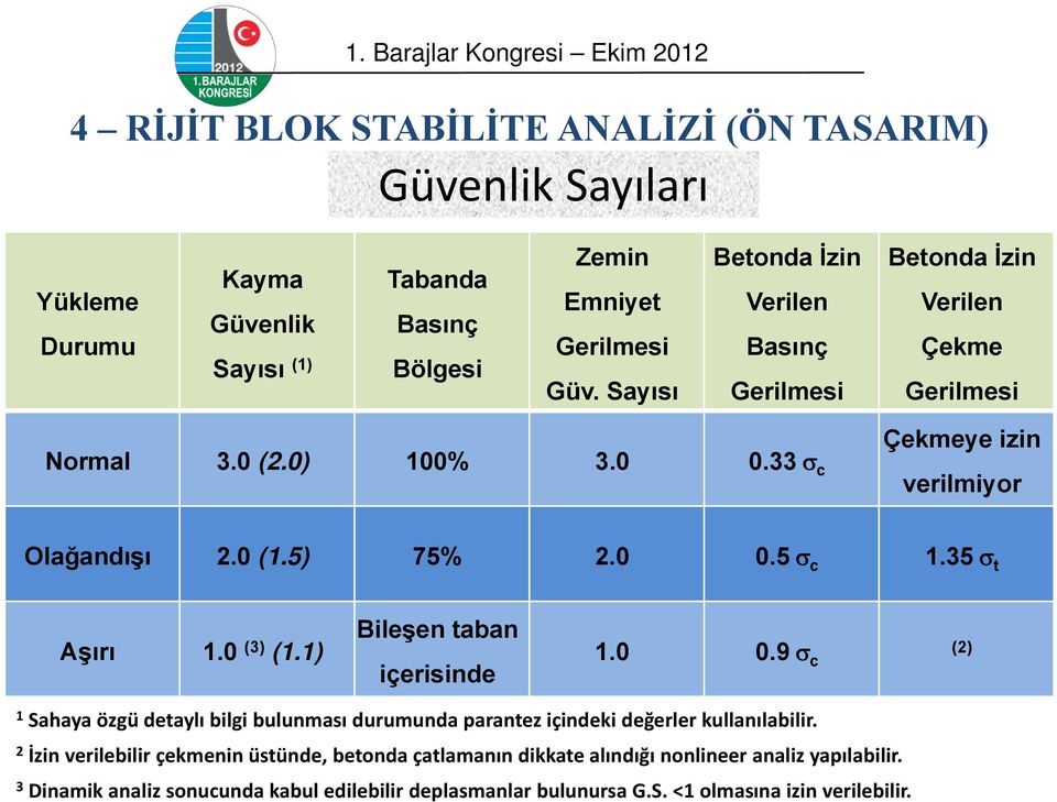 35 t Aşırı 1.0 (3) (1.1) Bileşen taban içerisinde 1.0 0.9 c (2) 1 Sahaya özgü detaylı bilgi bulunması durumunda parantez içindeki değerler kullanılabilir.