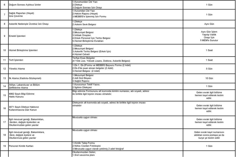 Hizmet Birleştirme Evrakları Aynı Gün Aynı Gün İşlem Yapılıp Valilik Onayı İçin İl MEM'e Sunulur 10 Hizmet Birleştirme İşlemleri 11 Terfi İşlemleri 12 Yönetici Atama 13 İlk Atama (Kadrolu-Sözleşmeli)