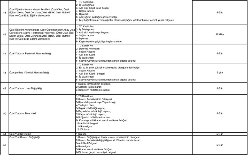 (Özel Okul, Özel Özel Yurtlara Personel Ataması İsteği Özel yurtlara Yönetici Ataması İsteği Özel Yurtların İsim Değişikliği 1- TC Kimlik No 2- İş Sözleşmesi 3- Adli sicil kaydı veya beyanı 4- Sağlık