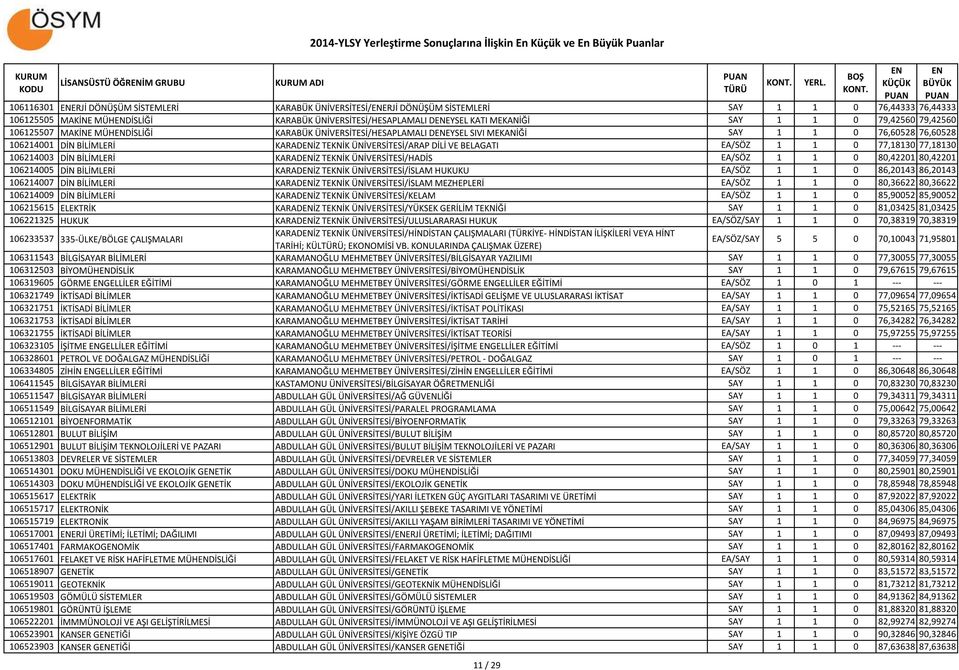 ÜNİVERSİTESİ/ARAP DİLİ VE BELAGATI EA/SÖZ 1 1 0 77,18130 77,18130 106214003 DİN BİLİMLERİ KARADİZ TEKNİK ÜNİVERSİTESİ/HADİS EA/SÖZ 1 1 0 80,42201 80,42201 106214005 DİN BİLİMLERİ KARADİZ TEKNİK