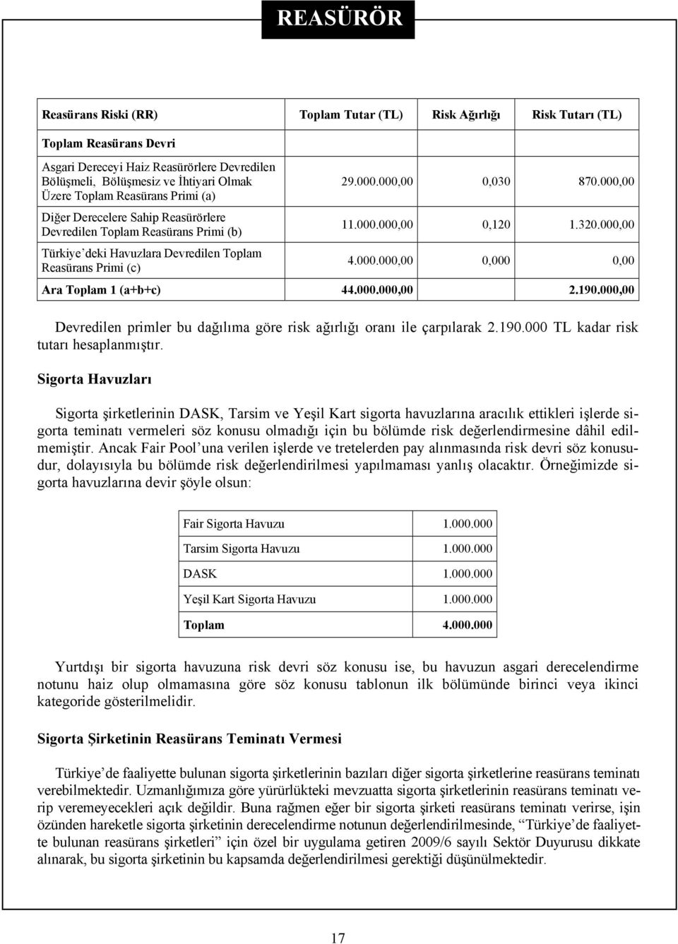 320.000,00 4.000.000,00 0,000 0,00 Ara Toplam 1 (a+b+c) 44.000.000,00 2.190.000,00 Devredilen primler bu dağılıma göre risk ağırlığı oranı ile çarpılarak 2.190.000 TL kadar risk tutarı hesaplanmıştır.