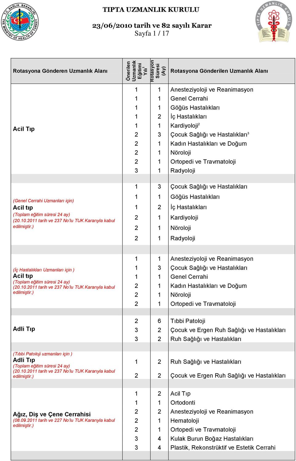 Hastalıkları 2 1 Kardiyoloji 2 1 Nöroloji 2 1 Radyoloji (İç Hastalıkları Uzmanları için ) Acil tıp 1 3 Çocuk Sağlığı ve Hastalıkları 1 1 Genel Cerrahi 2 1 Kadın Hastalıkları ve Doğum 2 1 Nöroloji 2 1