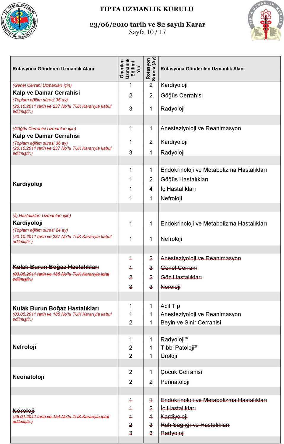 Hastalıkları Uzmanları için) Kardiyoloji 1 1 Nefroloji Kulak Burun Boğaz Hastalıkları (03.05.