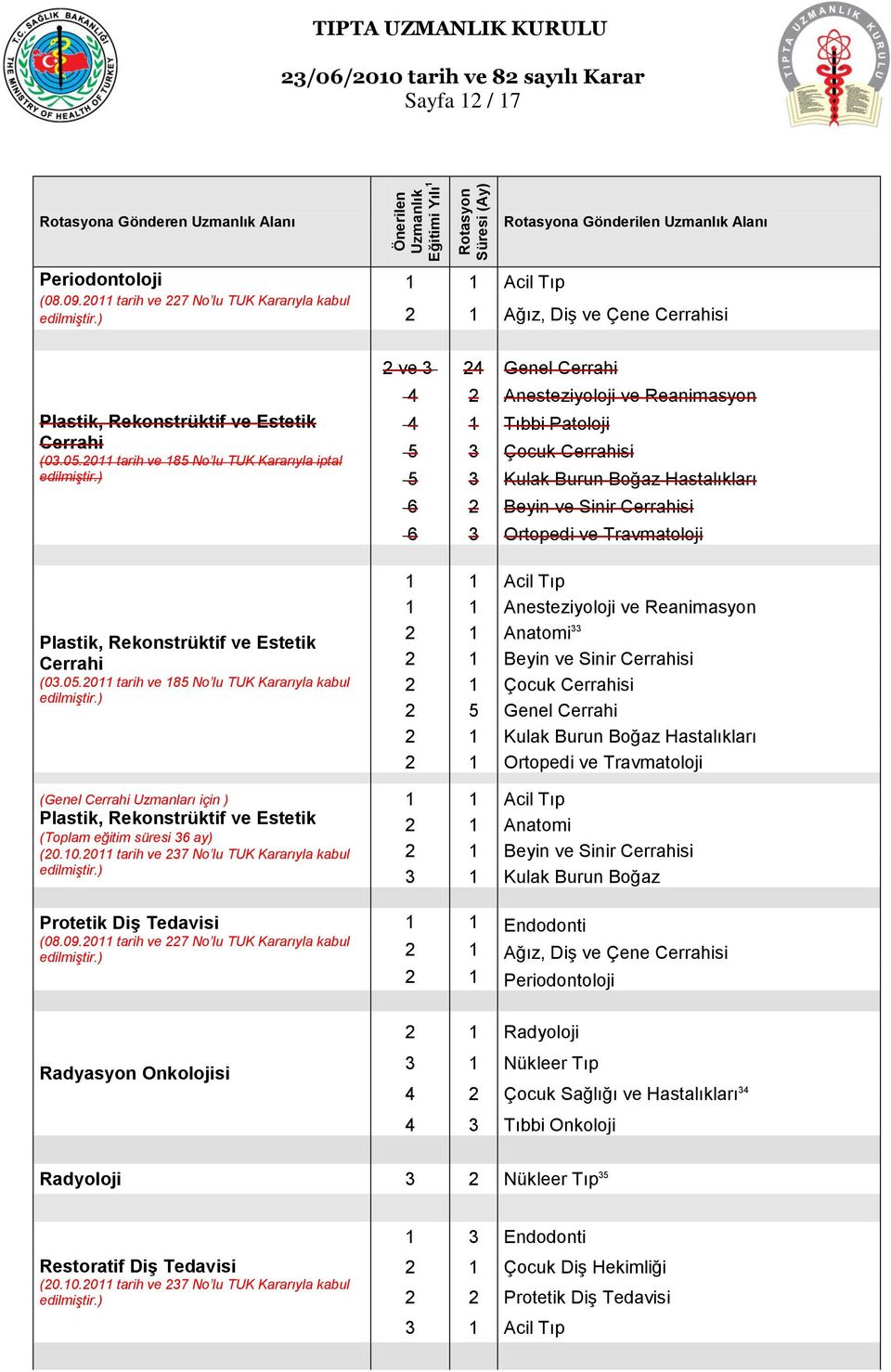 Tedavisi 2 ve 3 24 Genel Cerrahi 4 2 Anesteziyoloji ve Reanimasyon 4 1 Tıbbi Patoloji 5 3 Çocuk Cerrahisi 5 3 Kulak Burun Boğaz Hastalıkları 6 2 Beyin ve Sinir Cerrahisi 6 3 Ortopedi ve Travmatoloji