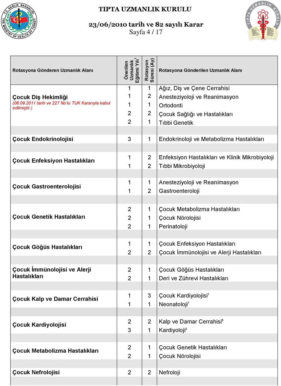 Mikrobiyoloji 1 2 Gastroenteroloji Çocuk Genetik Hastalıkları 2 1 Çocuk Metabolizma Hastalıkları 2 1 Çocuk Nörolojisi 2 1 Perinatoloji Çocuk Göğüs Hastalıkları 1 1 Çocuk Enfeksiyon Hastalıkları 2 2