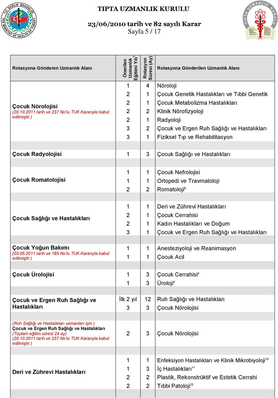ve Travmatoloji 2 2 Romatoloji 9 Çocuk Sağlığı ve Hastalıkları Çocuk Yoğun Bakımı 1 1 Deri ve Zührevi Hastalıkları 2 1 Çocuk Cerrahisi 2 1 Kadın Hastalıkları ve Doğum 3 1 Çocuk ve Ergen Ruh Sağlığı
